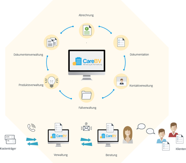 CareBV – Software für die Verwaltung, die Beratung und die Abrechnung