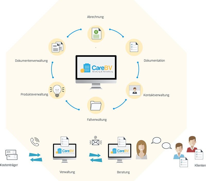 CareBV – Software für die Verwaltung, die Beratung und die Abrechnung