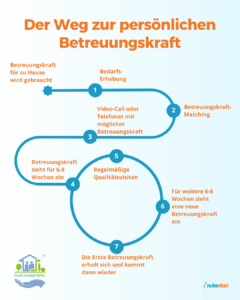 Die Grafik illustriert den strukturierten Ablauf zur Vermittlung und Organisation einer häuslichen 24-Stunden-Betreuung : Bedarfs-Erhebung: Zunächst wird ermittelt, welche Unterstützung konkret benötigt wird . Betreuungskraft-Matching: Es erfolgt die Auswahl einer passenden Betreuungskraft . Kennenlernen: Ein Video-Call oder Telefonat ermöglicht den ersten Kontakt zur potenziellen Betreuungskraft . Einzug: Die gewählte Betreuungskraft zieht für einen Zeitraum von 6 bis 8 Wochen im Haushalt ein . Qualitätssicherung: Während dieser Zeit finden regelmäßige Qualitätsvisiten statt . Wechsel: Nach der ersten Phase zieht für weitere 6 bis 8 Wochen eine neue Betreuungskraft ein . Rollierendes System: Während die erste Kraft pausiert und sich erholt, übernimmt die Vertretung, bevor die erste Betreuungskraft im Anschluss wieder zurückkehrt . Die Grafik trägt die Logos von Pflege zu Hause Küffel und nubedian