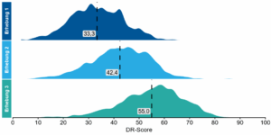  Ein gestapeltes Flächendiagramm (Ridge-Plot) zeigt die Verteilung der Digitalradar-Scores (DR-Score) über drei Erhebungszeiträume. Die x-Achse reicht von 0 bis 100. Für „Erhebung 1“ liegt der Mittelwert bei 33,3 (dunkelblaue Kurve). Bei „Erhebung 2“ steigt er auf 42,4 (hellblaue Kurve). Die „Erhebung 3“ zeigt einen weiteren Anstieg auf einen Mittelwert von 55,0 (türkisfarbene Kurve). Die Verteilungen verschieben sich deutlich nach rechts zu höheren Werten. 
